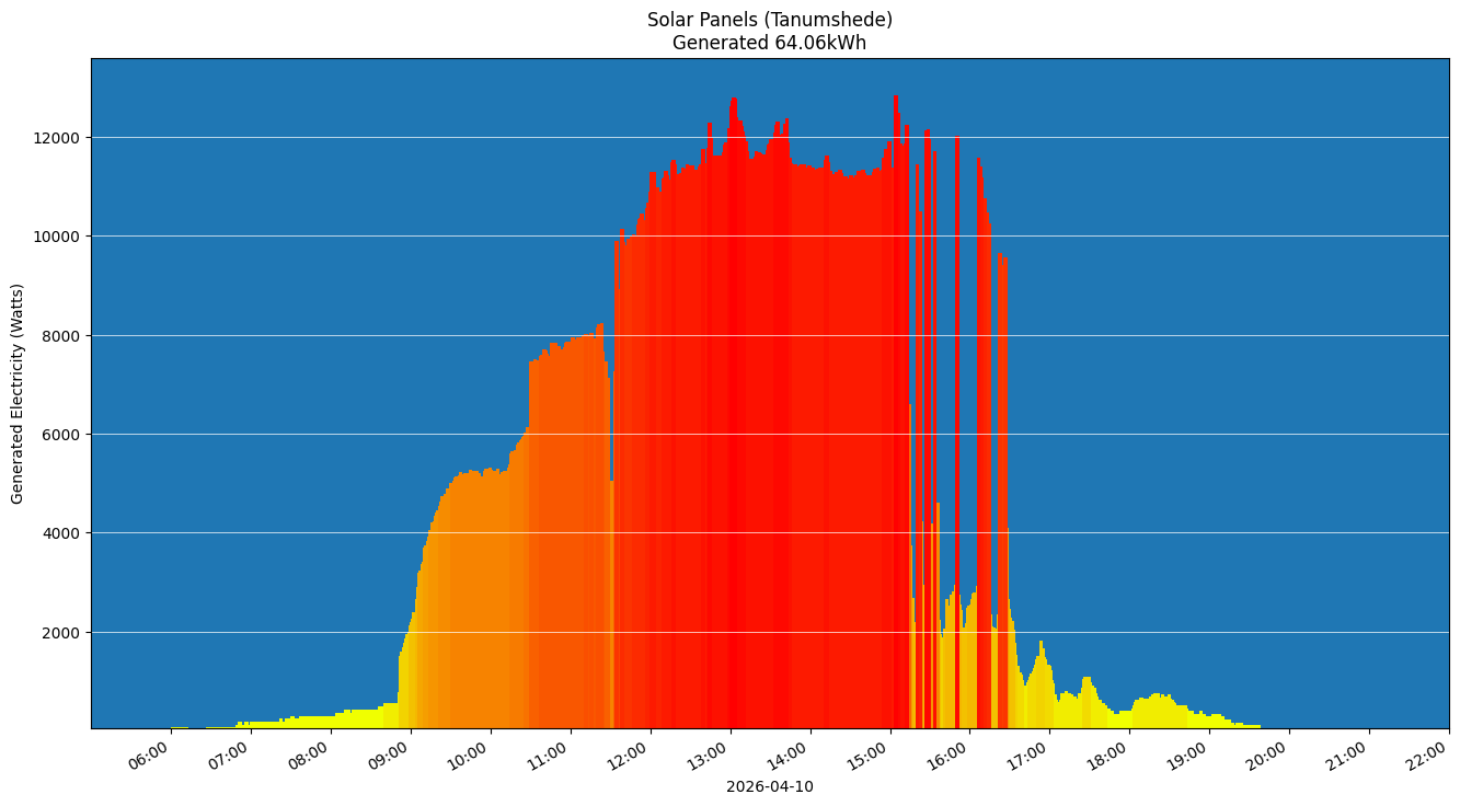 A chart showing how much energy was generated per hour