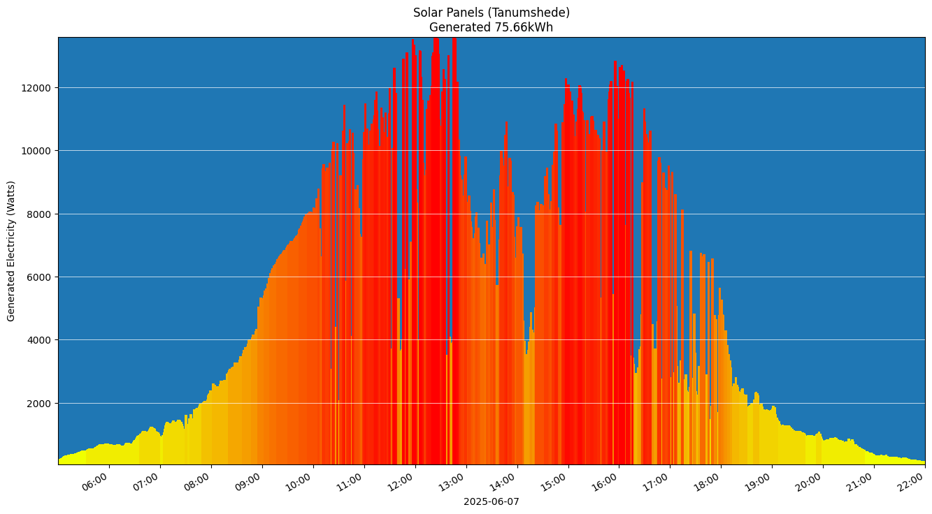 A chart showing how much energy was generated per hour