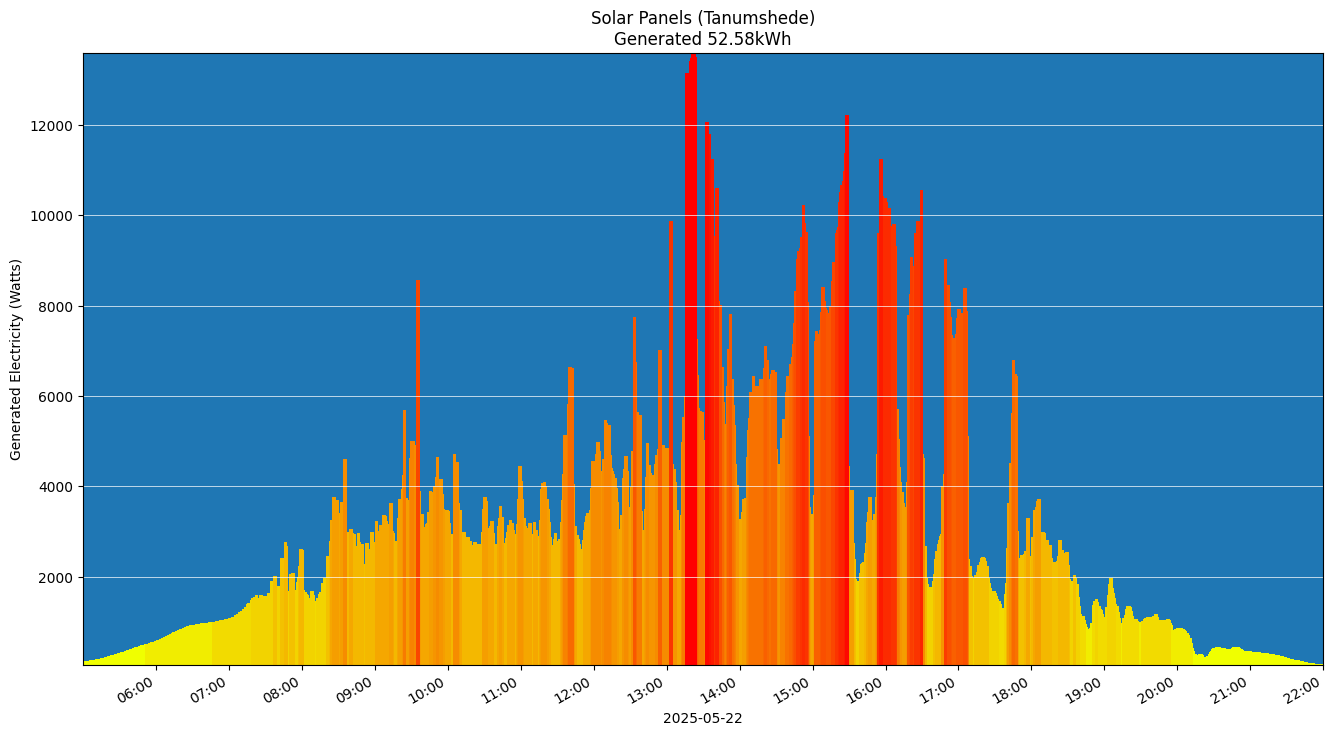 A chart showing how much energy was generated per hour