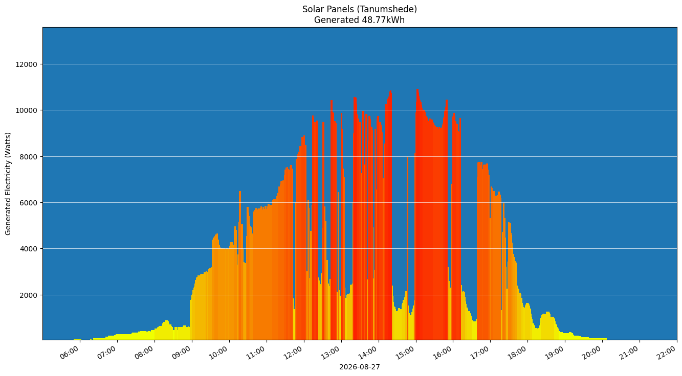 A chart showing how much energy was generated per hour