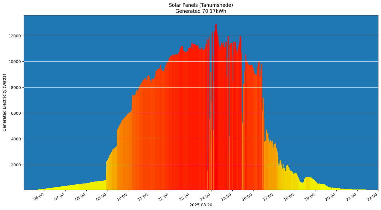A chart showing how much energy was generated per hour