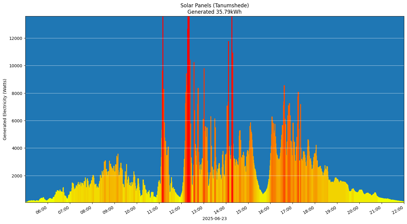 A chart showing how much energy was generated per hour