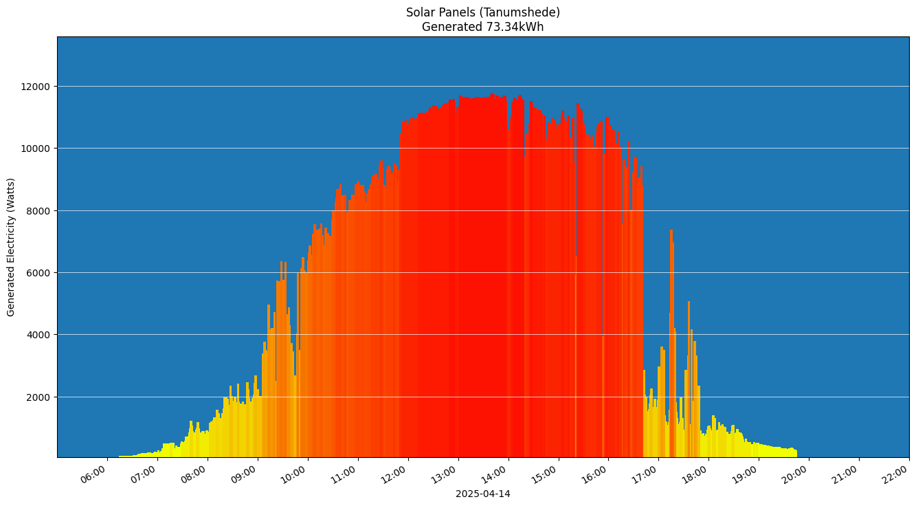 A chart showing how much energy was generated per hour