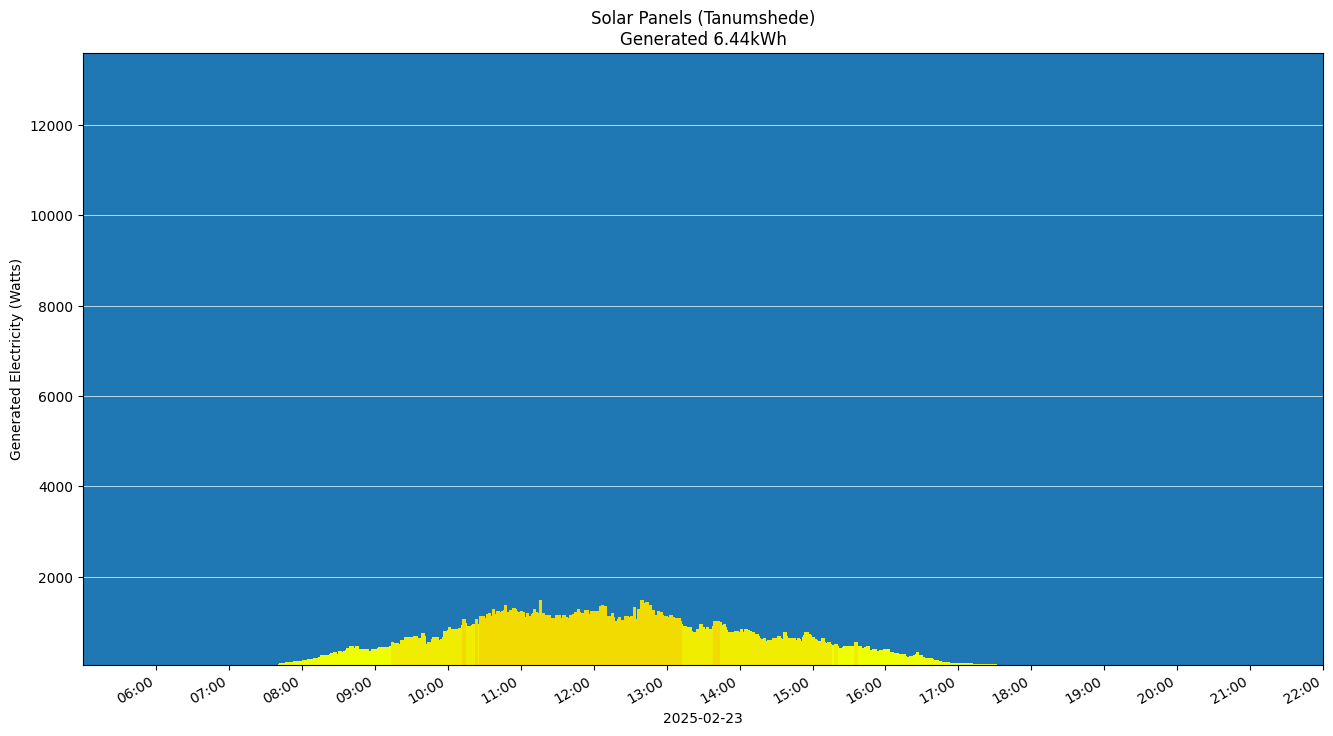 A chart showing how much energy was generated per hour
