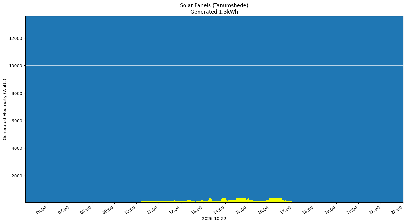 A chart showing how much energy was generated per hour