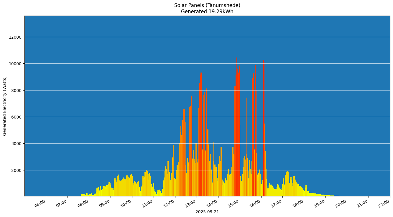 A chart showing how much energy was generated per hour