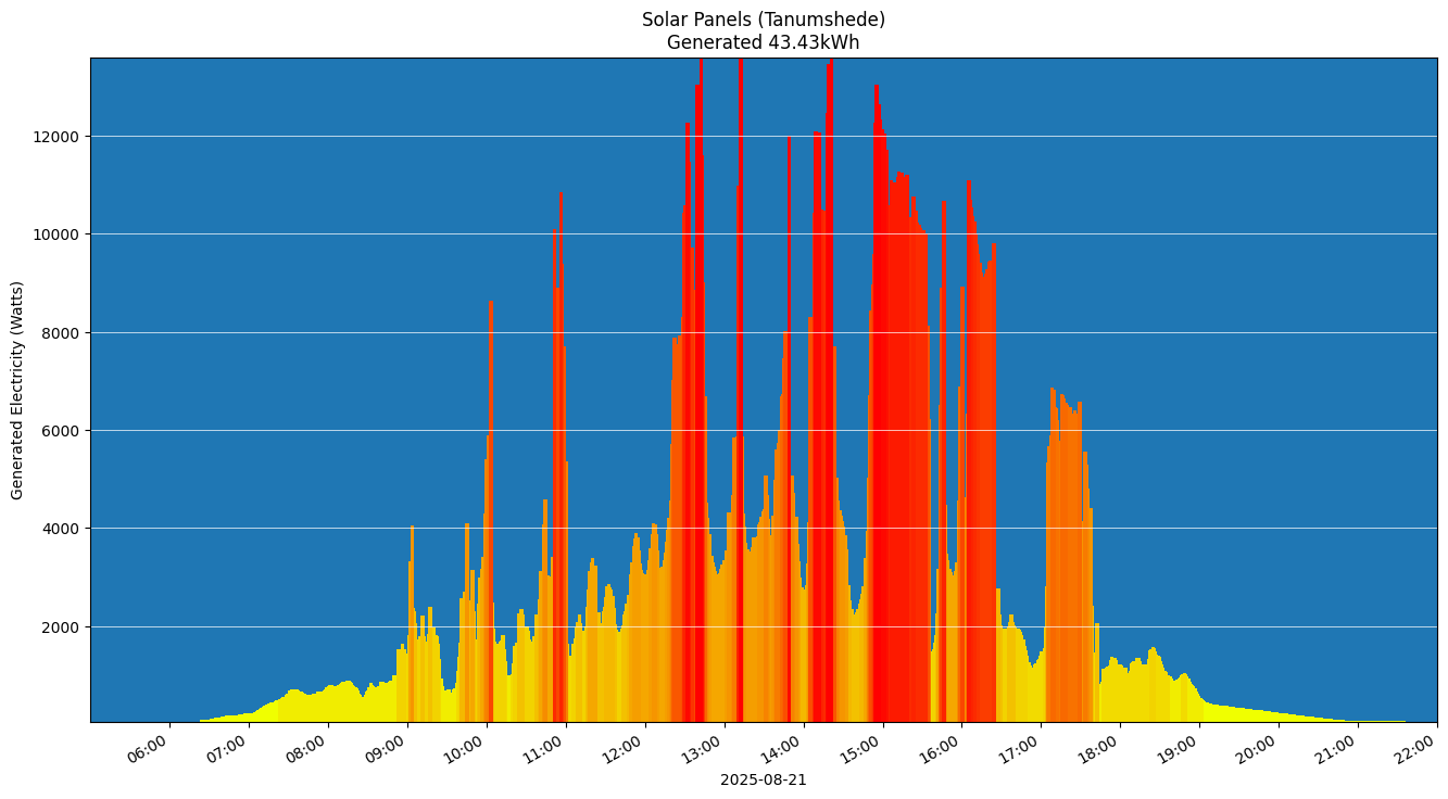 A chart showing how much energy was generated per hour