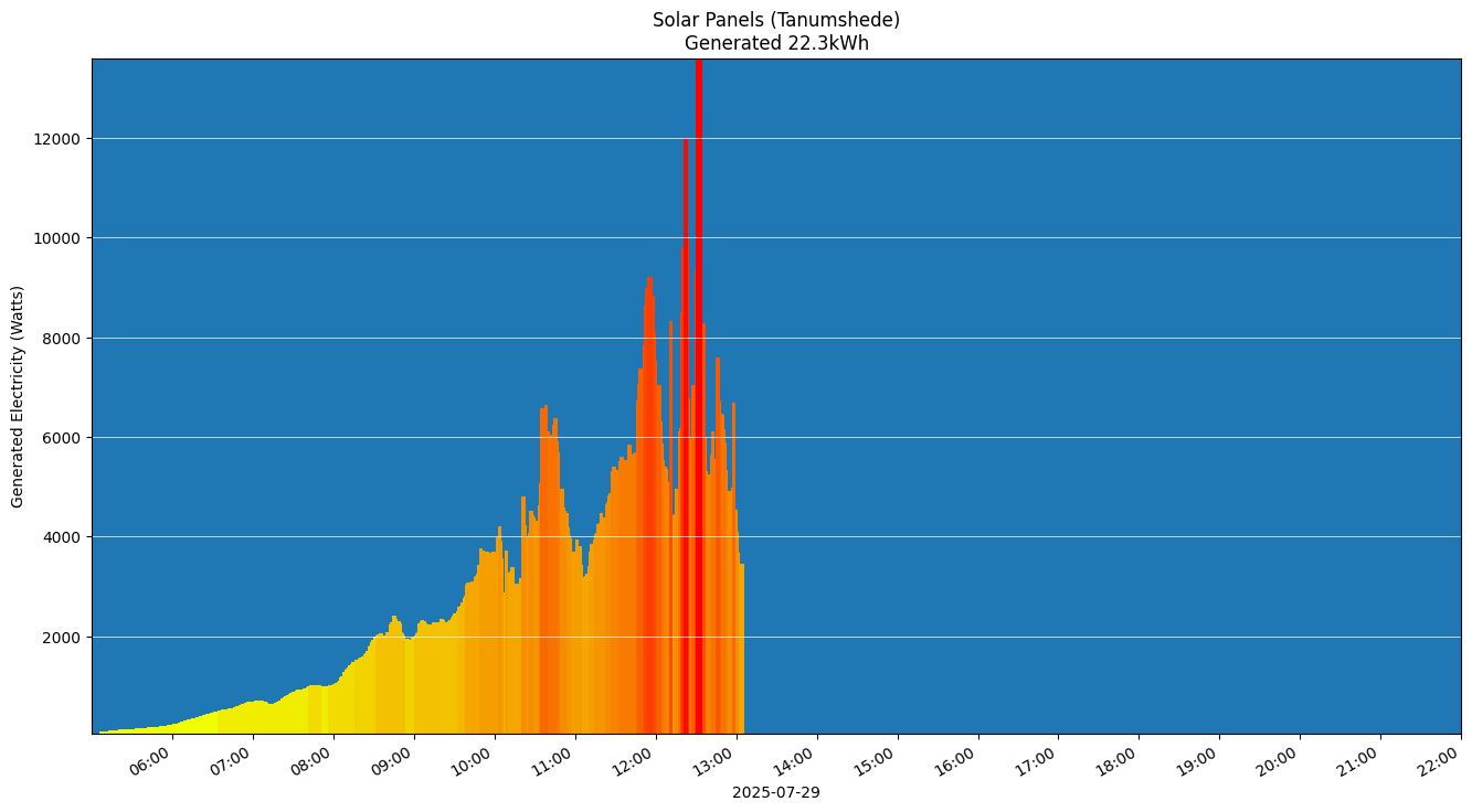 A chart showing how much energy was generated per hour