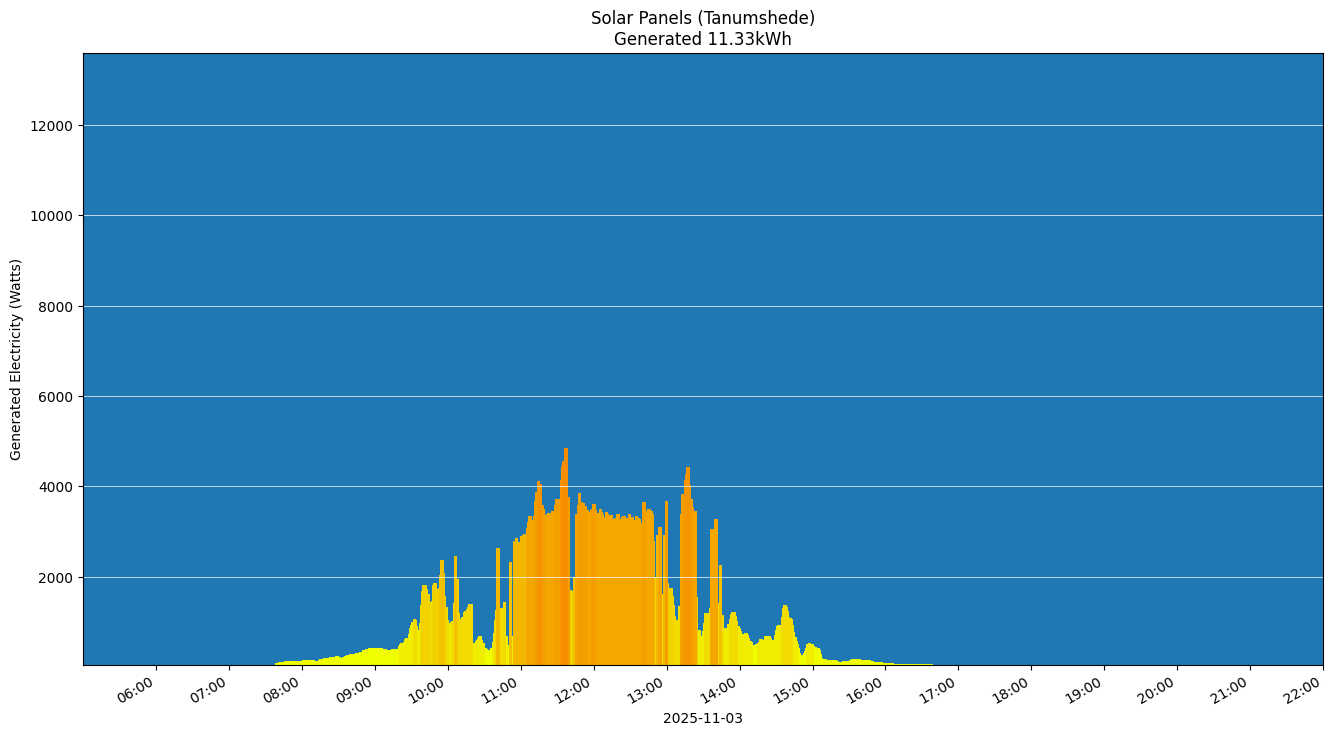 A chart showing how much energy was generated per hour