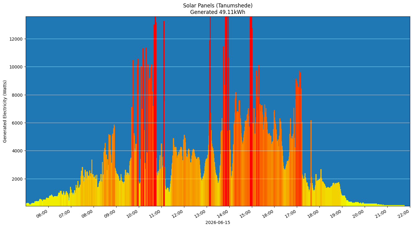 A chart showing how much energy was generated per hour