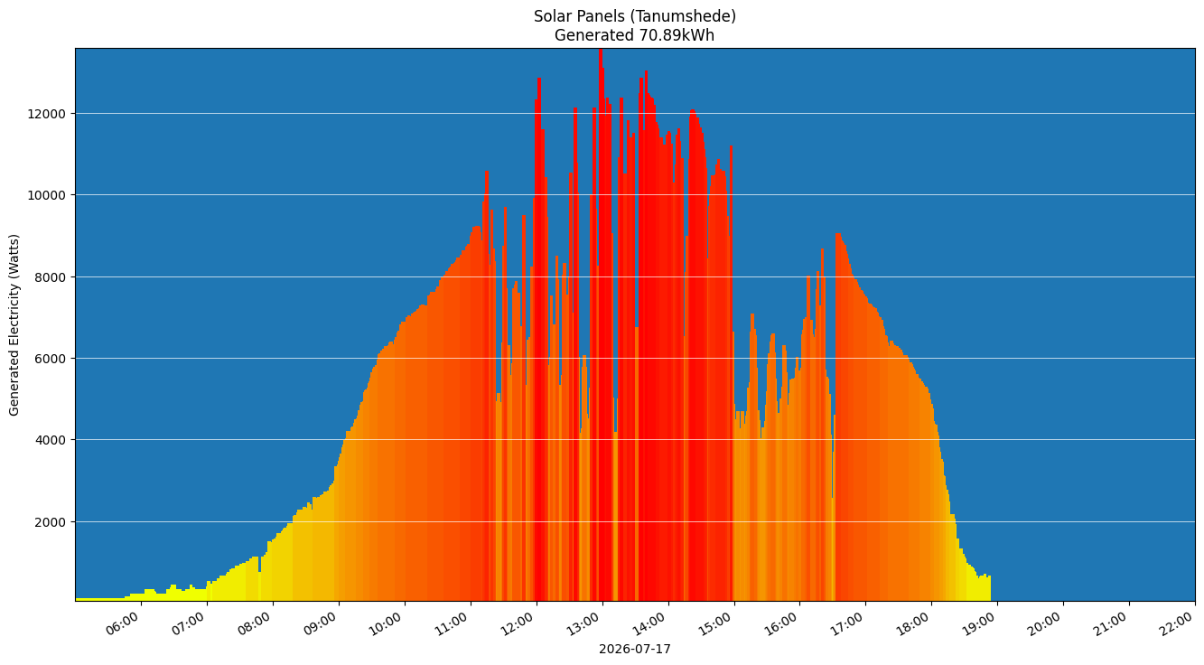 A chart showing how much energy was generated per hour