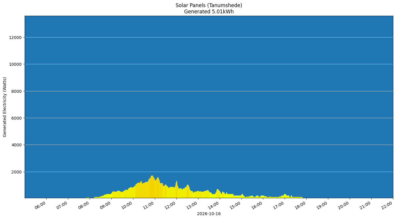 A chart showing how much energy was generated per hour