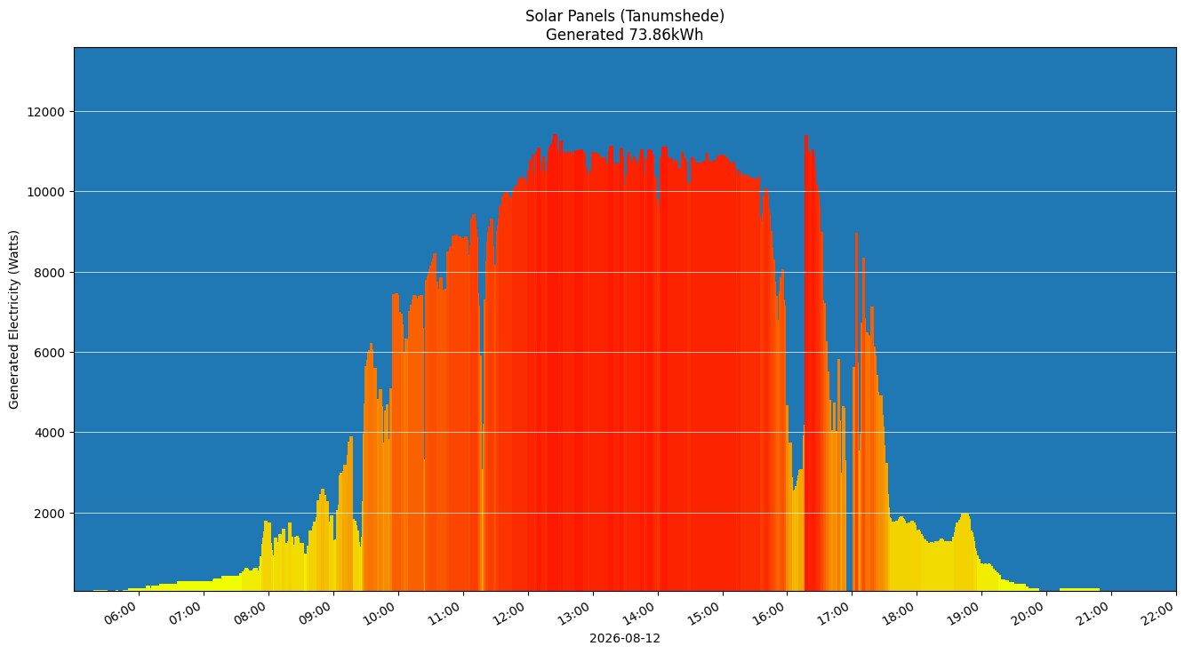 A chart showing how much energy was generated per hour