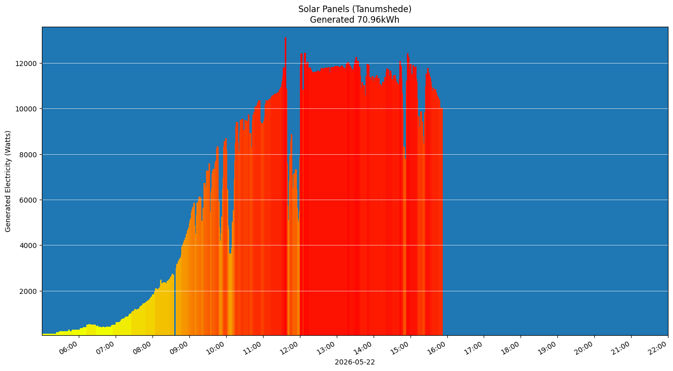 A chart showing how much energy was generated per hour