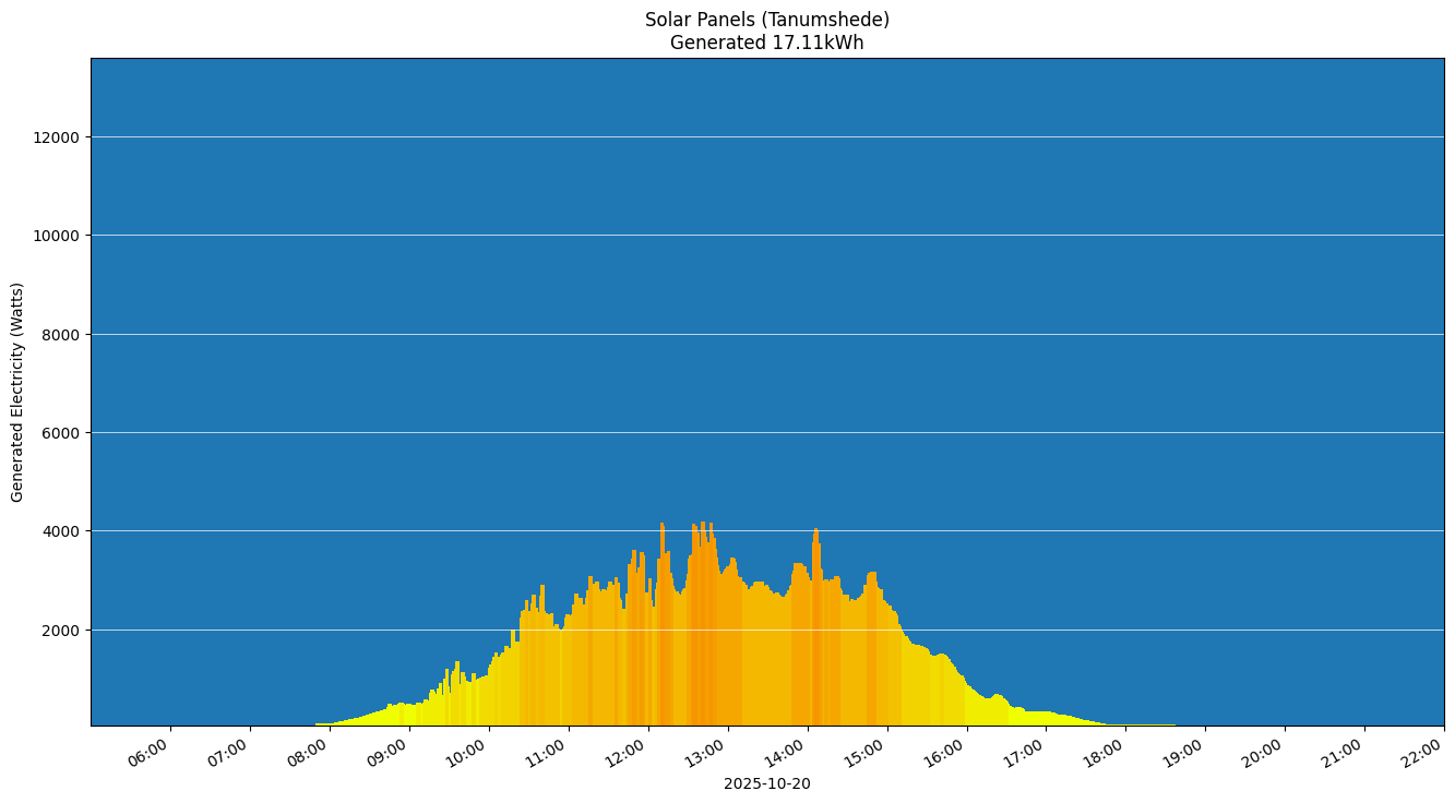 A chart showing how much energy was generated per hour