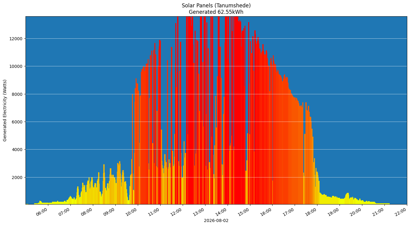 A chart showing how much energy was generated per hour