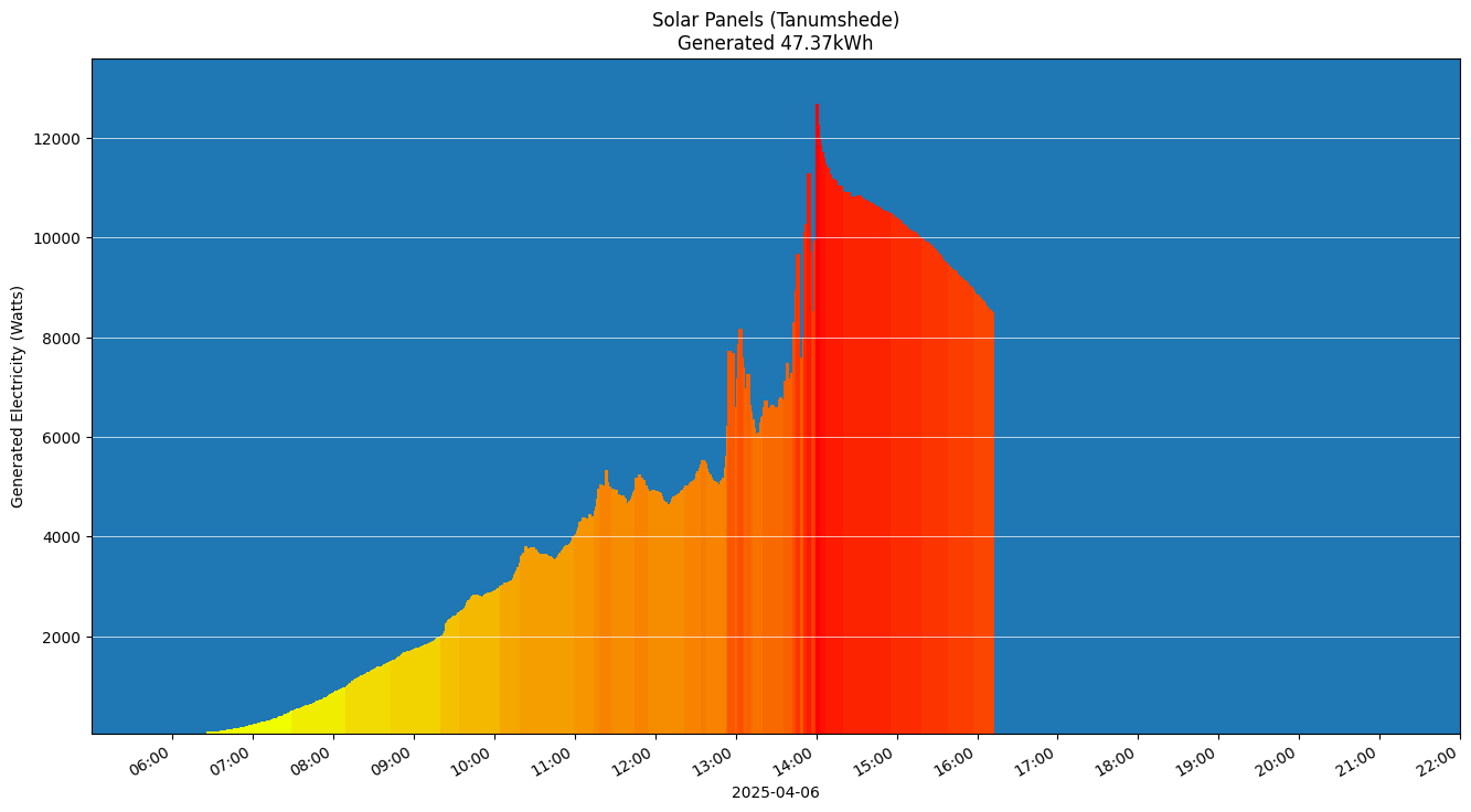 A chart showing how much energy was generated per hour
