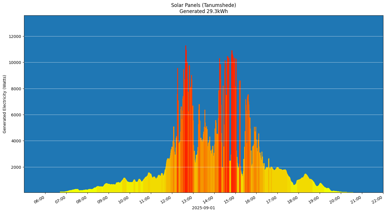 A chart showing how much energy was generated per hour