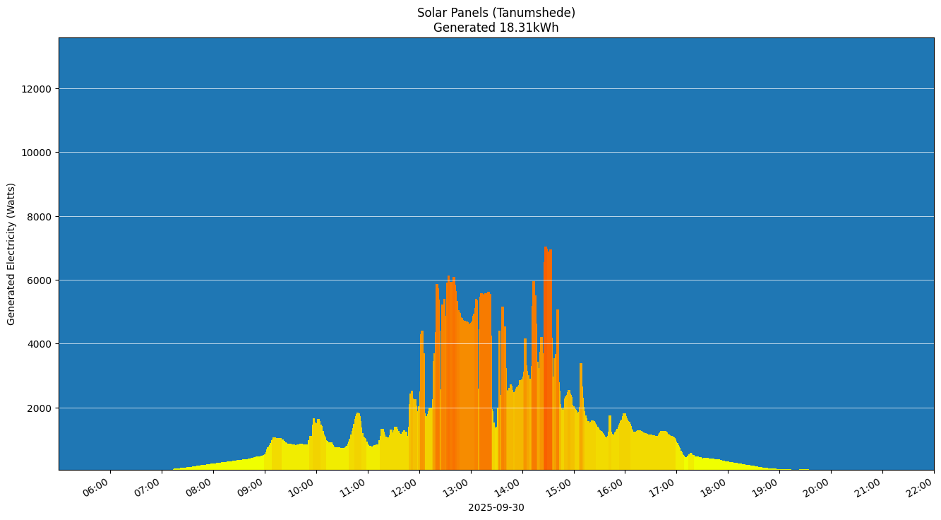 A chart showing how much energy was generated per hour