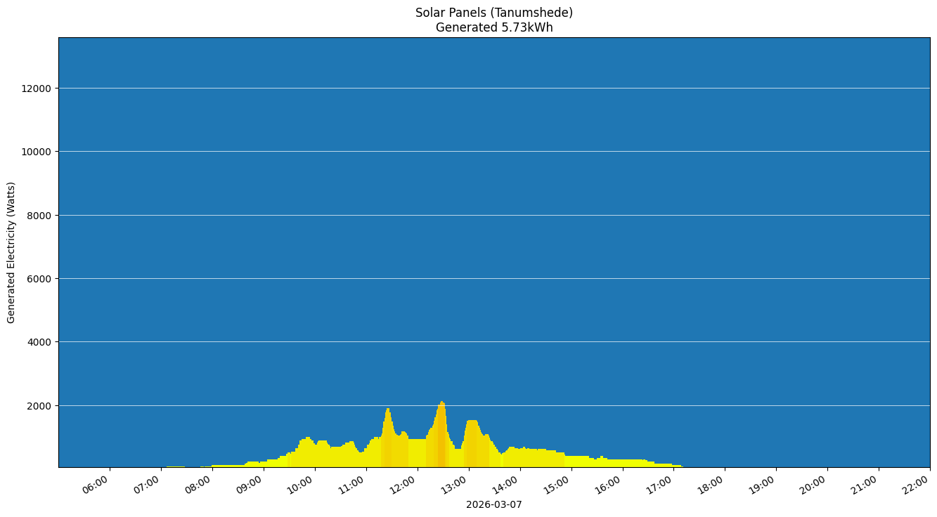 A chart showing how much energy was generated per hour