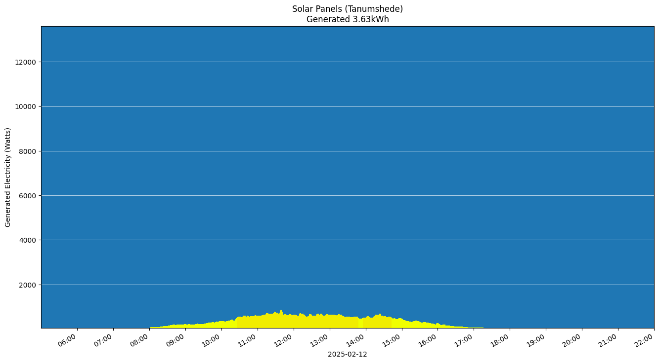 A chart showing how much energy was generated per hour