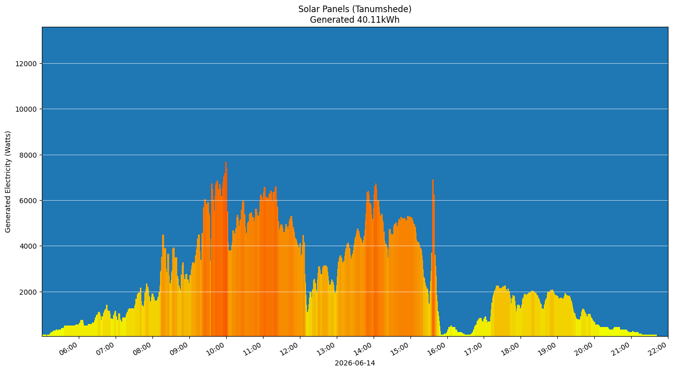 A chart showing how much energy was generated per hour