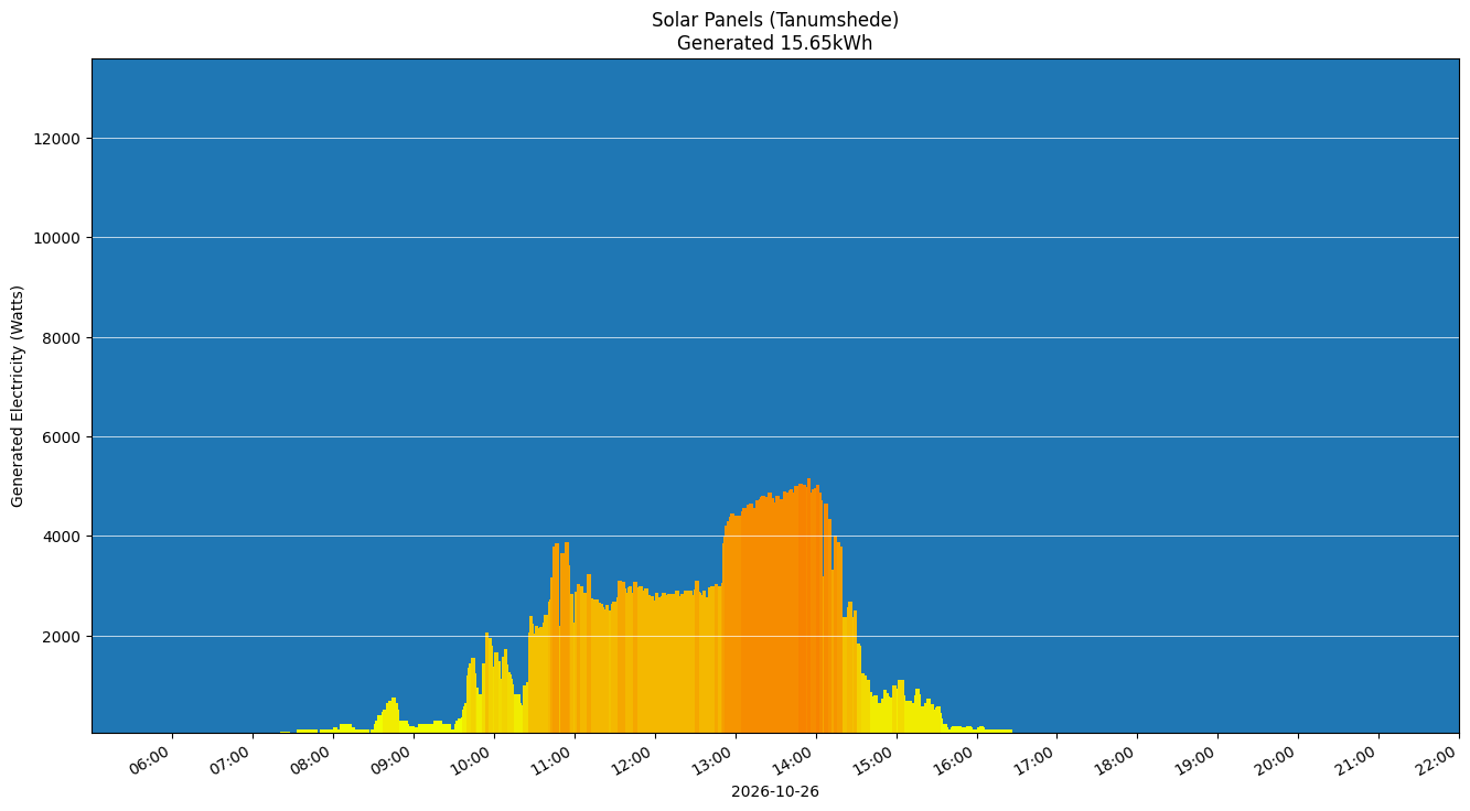 A chart showing how much energy was generated per hour