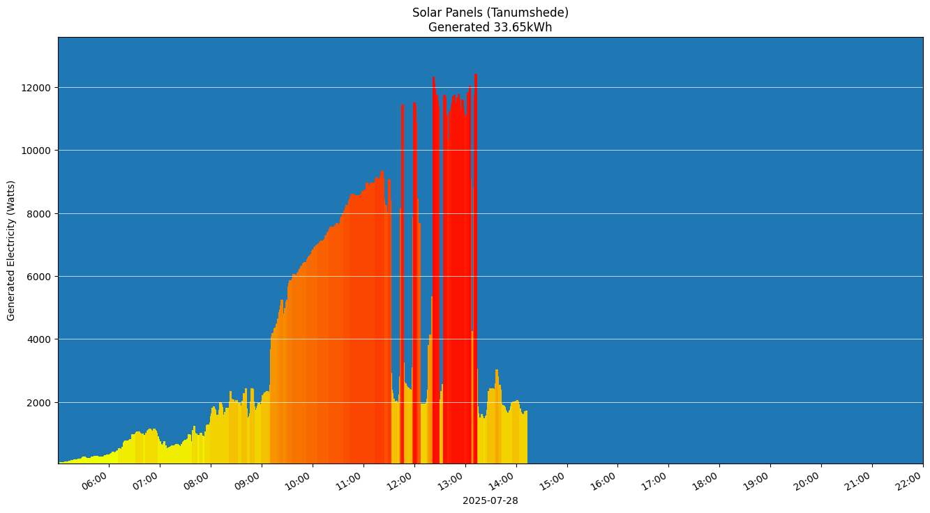 A chart showing how much energy was generated per hour