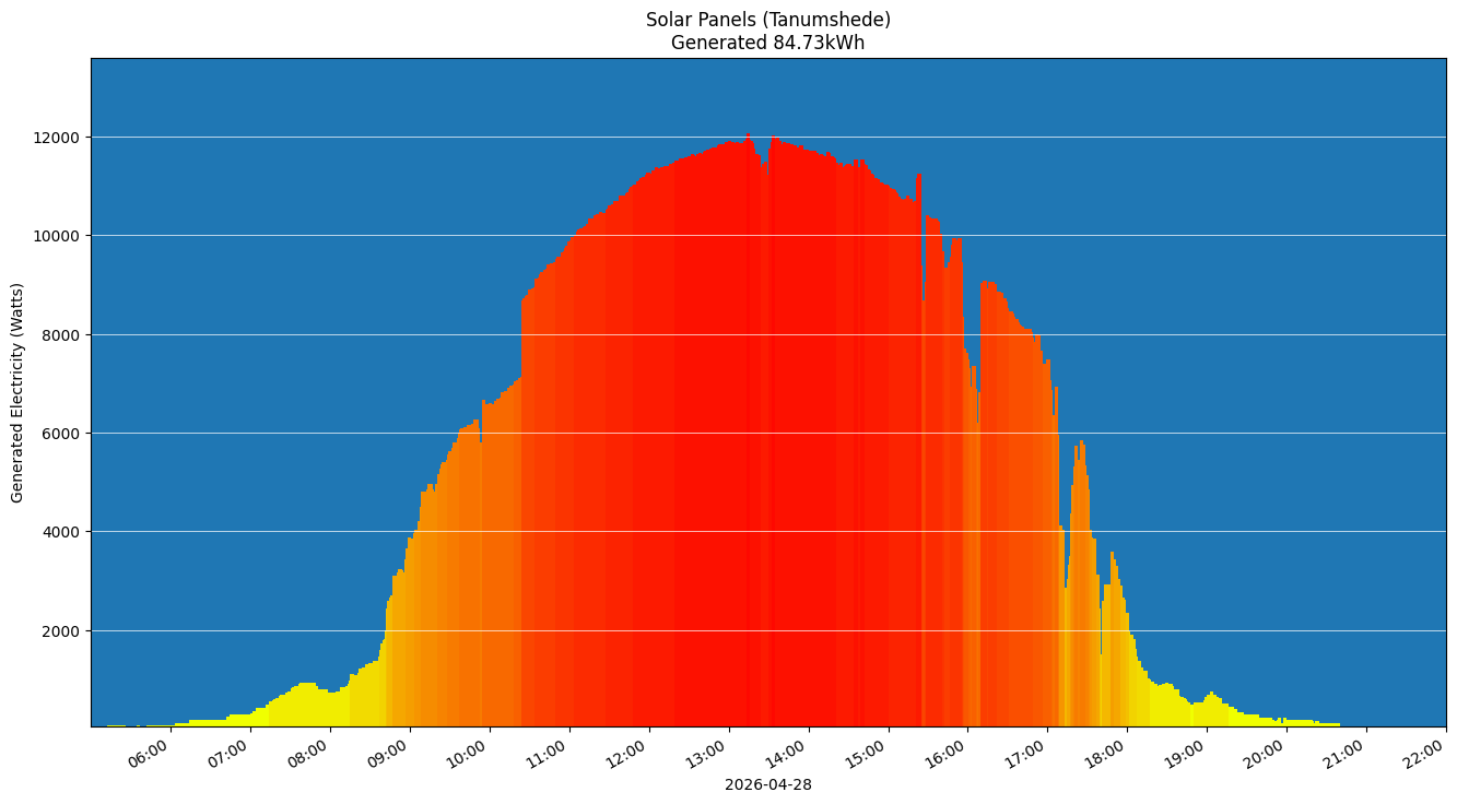 A chart showing how much energy was generated per hour