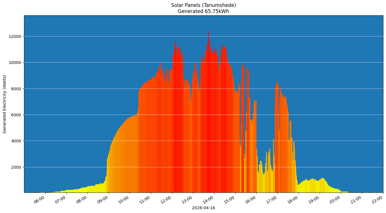A chart showing how much energy was generated per hour