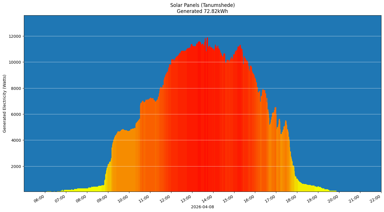 A chart showing how much energy was generated per hour