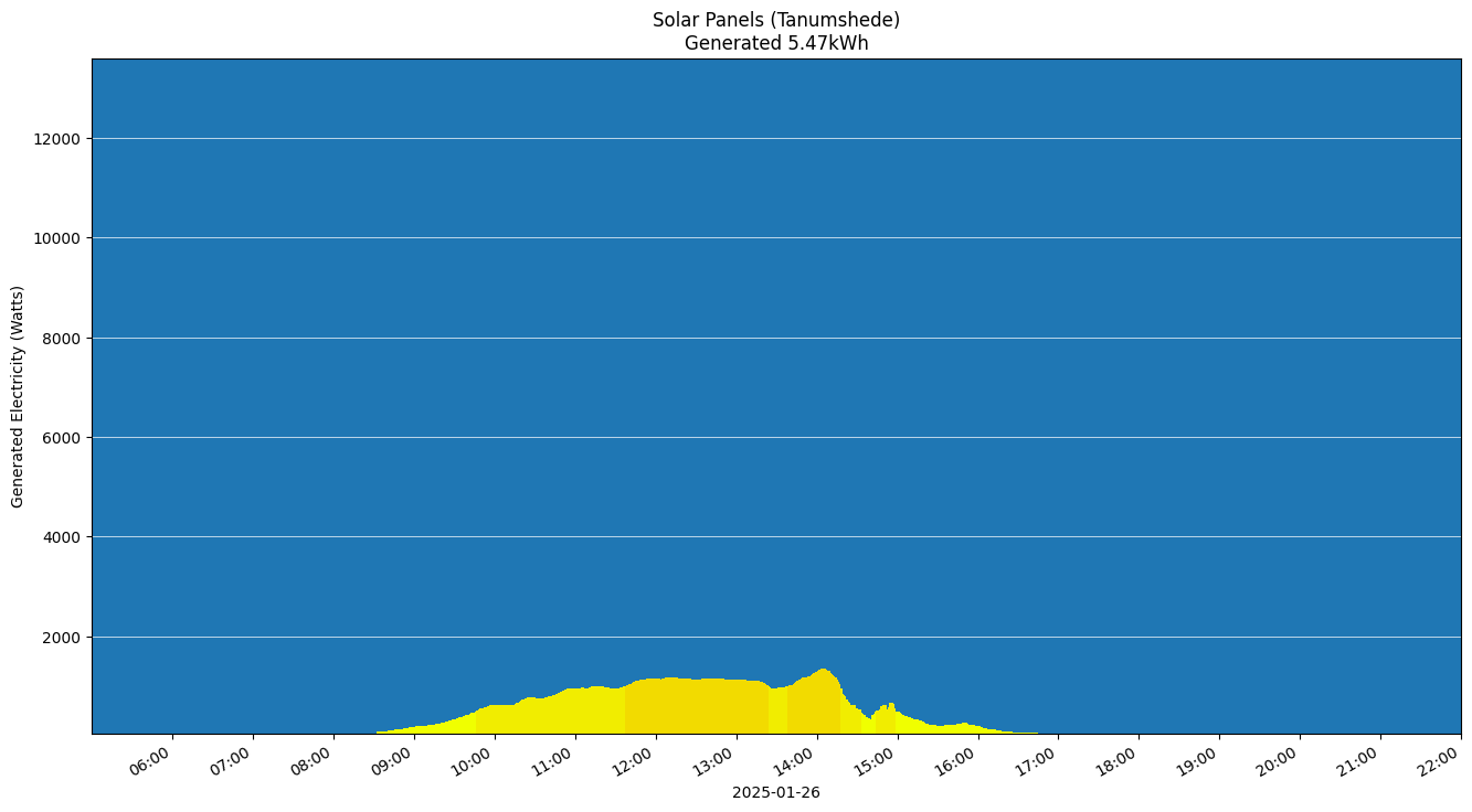 A chart showing how much energy was generated per hour