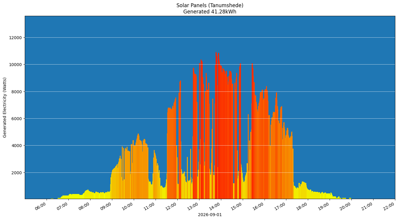 A chart showing how much energy was generated per hour