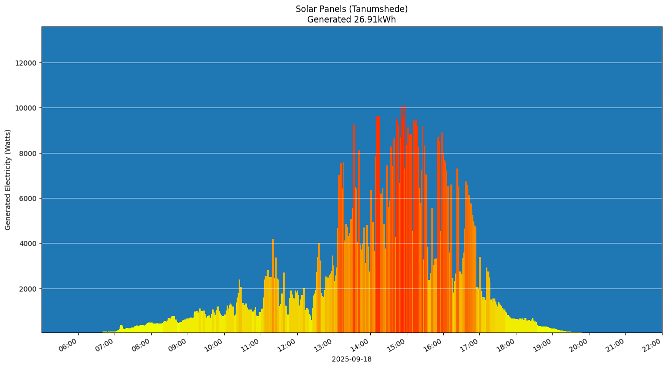 A chart showing how much energy was generated per hour