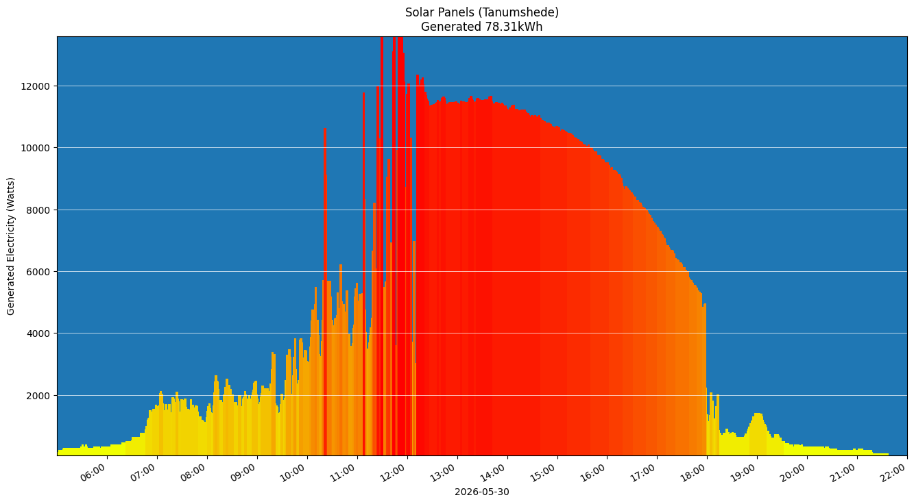 A chart showing how much energy was generated per hour