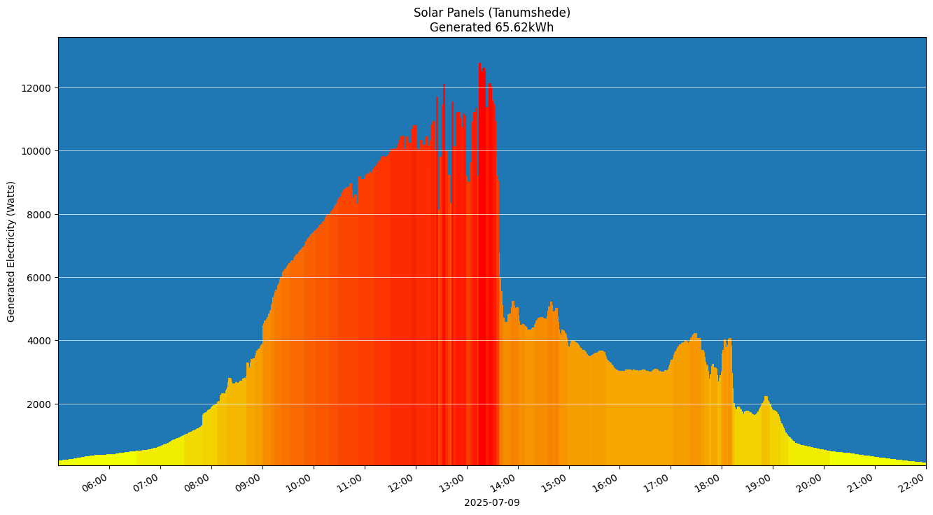 A chart showing how much energy was generated per hour