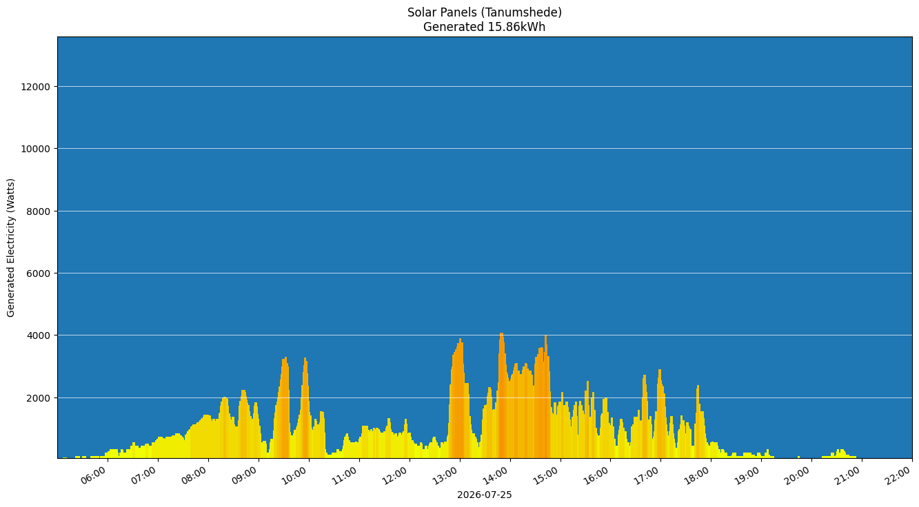 A chart showing how much energy was generated per hour