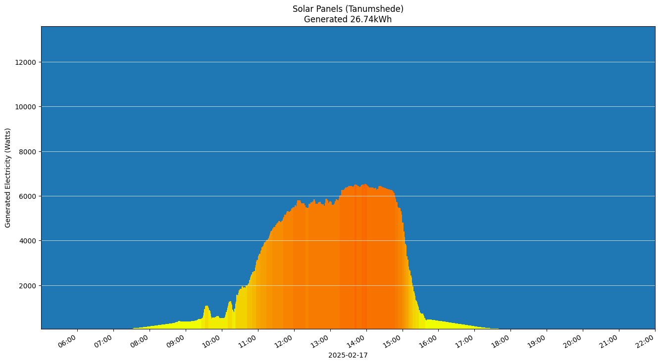 A chart showing how much energy was generated per hour