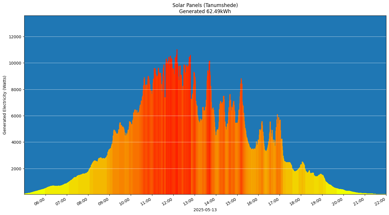 A chart showing how much energy was generated per hour