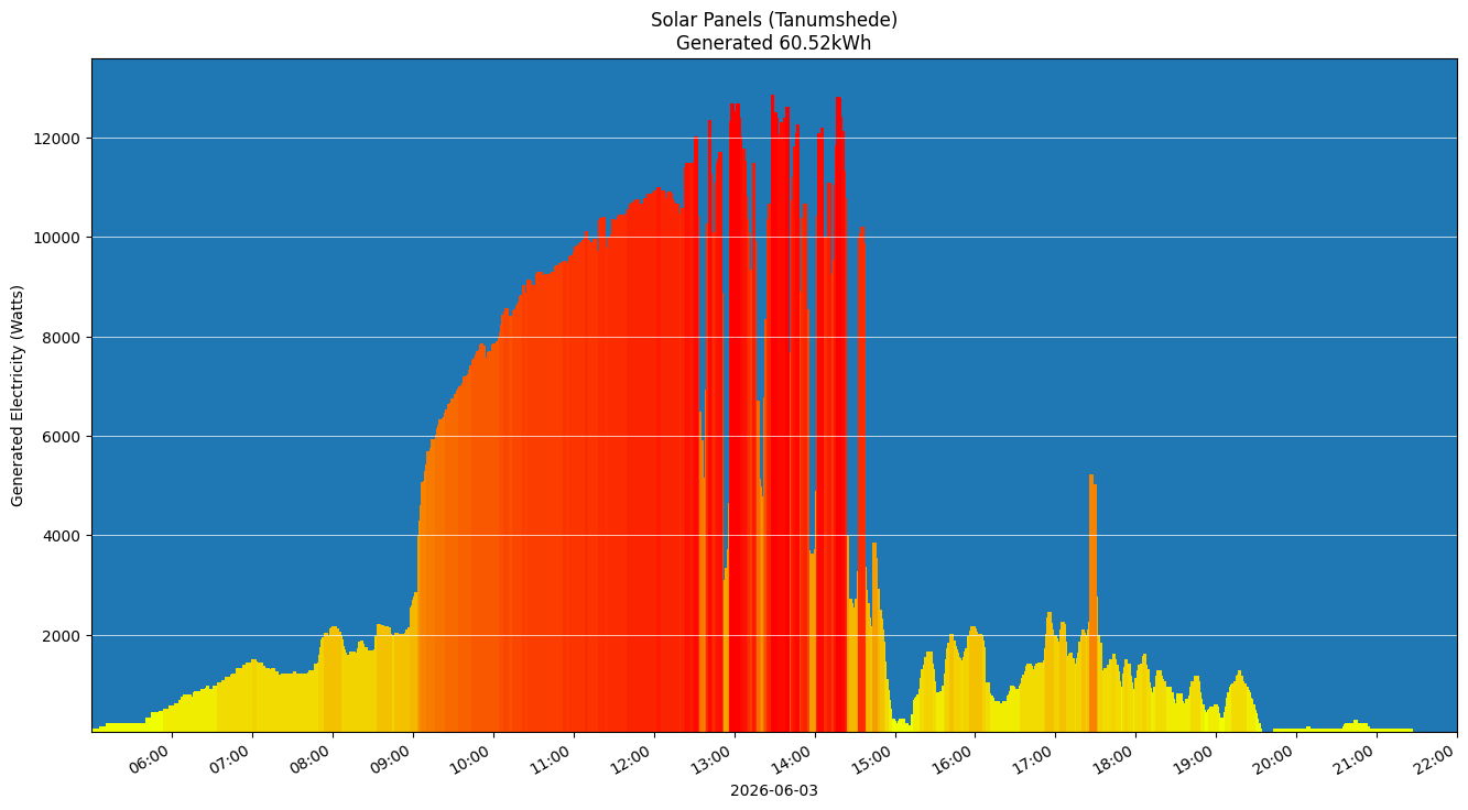 A chart showing how much energy was generated per hour