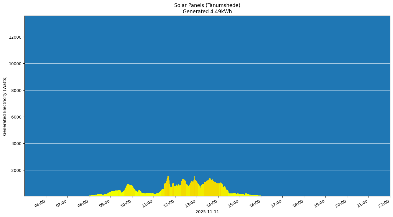 A chart showing how much energy was generated per hour