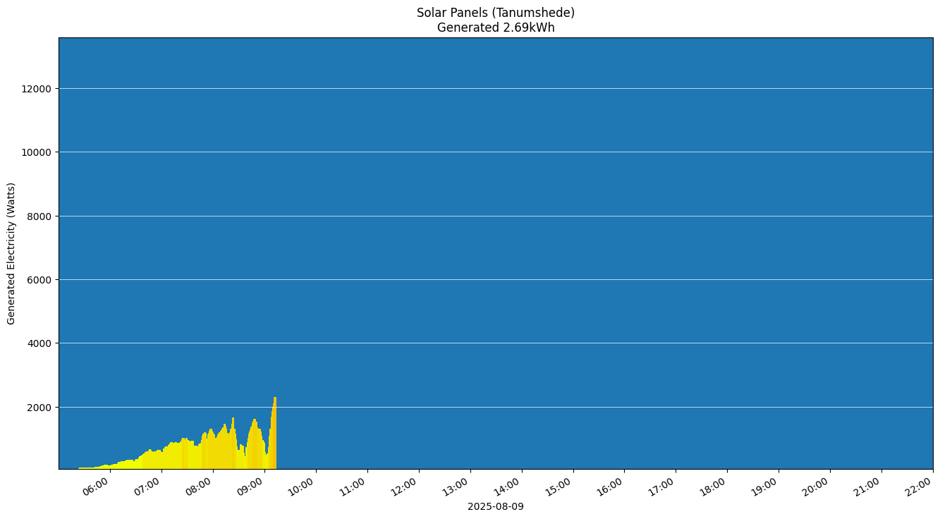 A chart showing how much energy was generated per hour