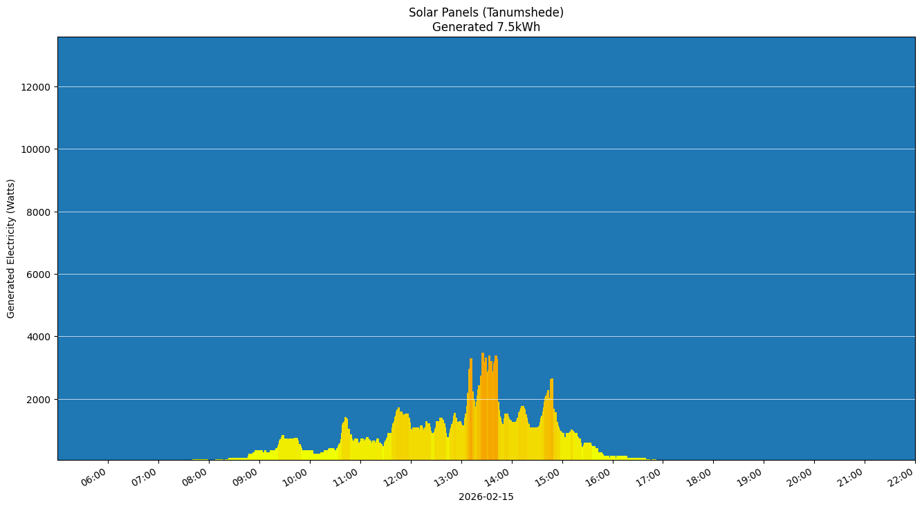 A chart showing how much energy was generated per hour