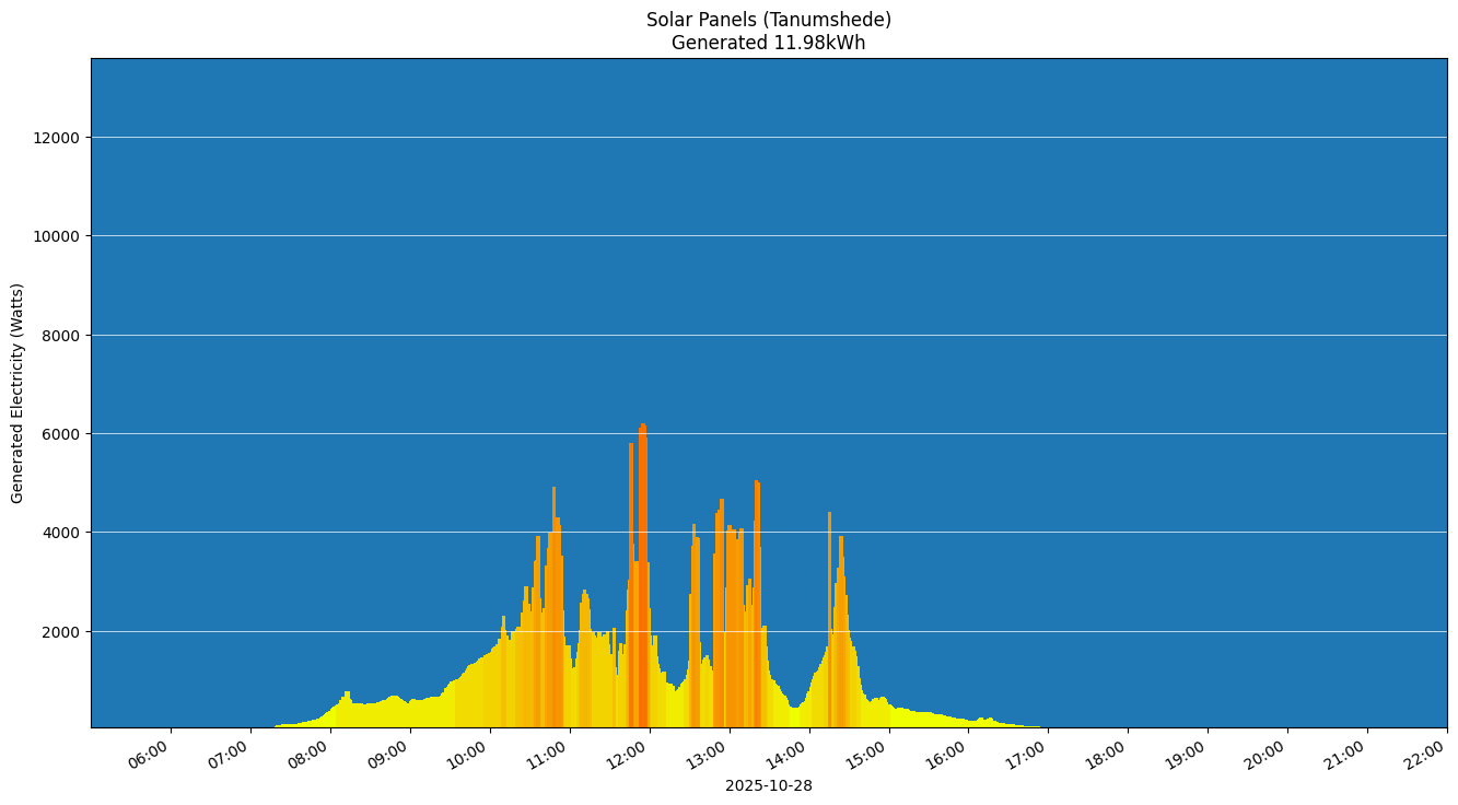 A chart showing how much energy was generated per hour