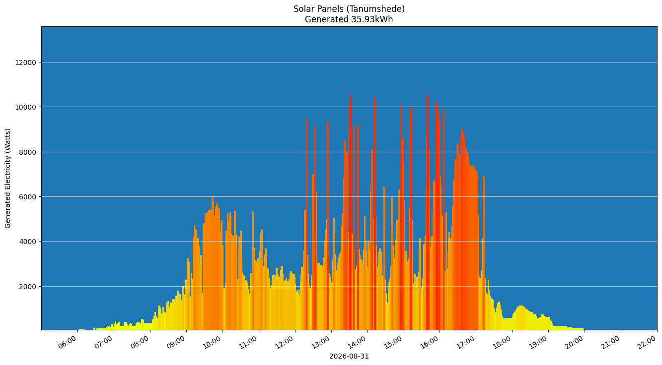 A chart showing how much energy was generated per hour