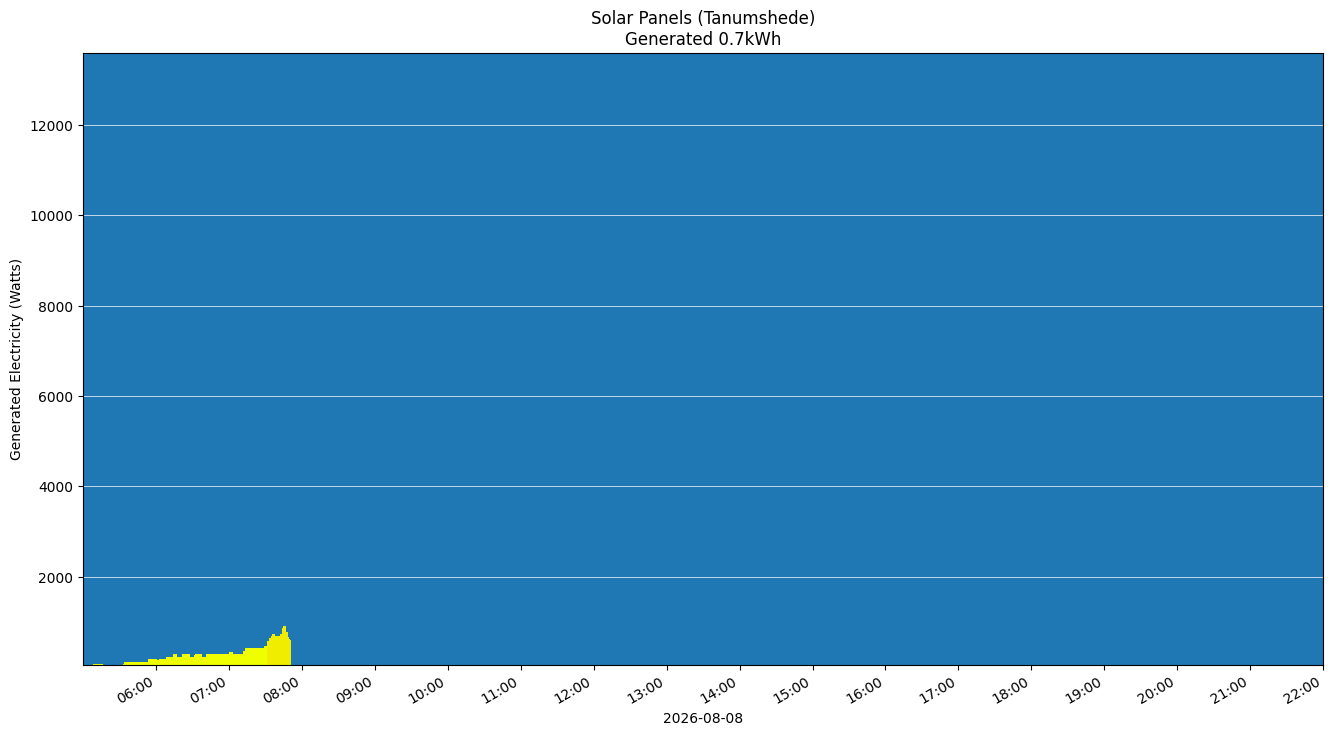 A chart showing how much energy was generated per hour