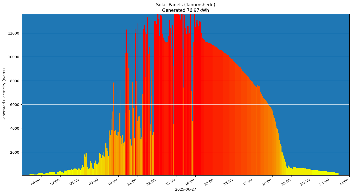 A chart showing how much energy was generated per hour