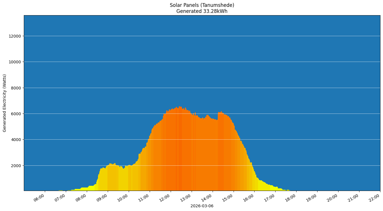 A chart showing how much energy was generated per hour