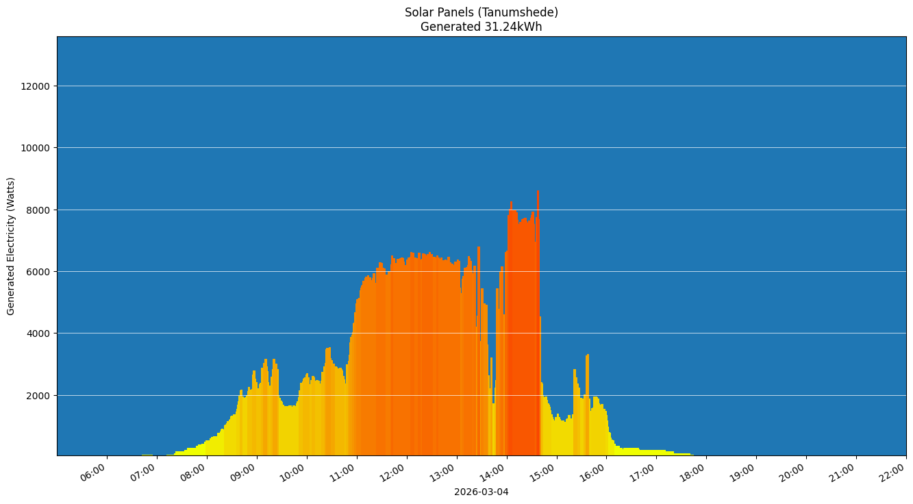 A chart showing how much energy was generated per hour