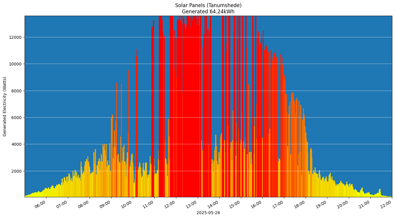 A chart showing how much energy was generated per hour